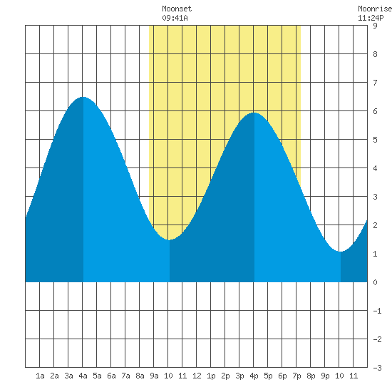King Cove tide chart for Tuesday, February 27, 2024