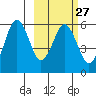 King Cove tide chart for Tuesday, February 27, 2024