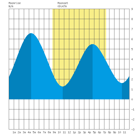 King Cove tide chart for Wednesday, February 28, 2024