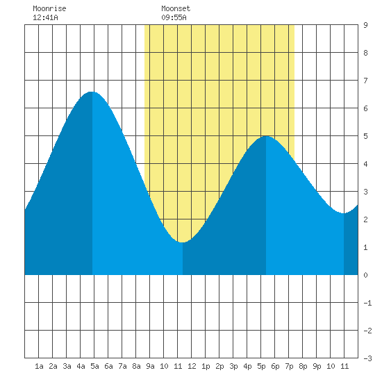 King Cove tide chart for Thursday, February 29, 2024