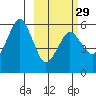 King Cove tide chart for Thursday, February 29, 2024