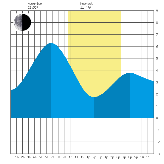 King Cove tide chart for Friday, February 2, 2024