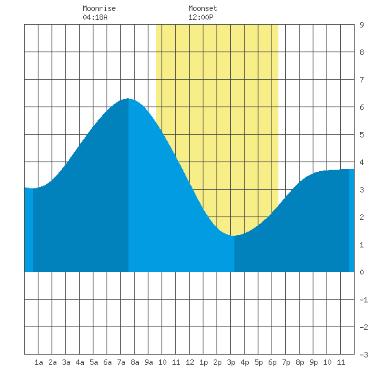 King Cove tide chart for Saturday, February 3, 2024