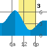 King Cove tide chart for Saturday, February 3, 2024