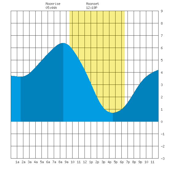 King Cove tide chart for Sunday, February 4, 2024