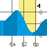 King Cove tide chart for Sunday, February 4, 2024