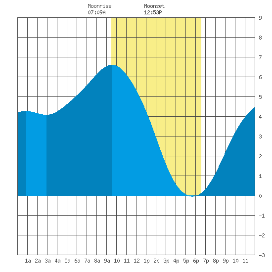 King Cove tide chart for Monday, February 5, 2024