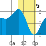 King Cove tide chart for Monday, February 5, 2024