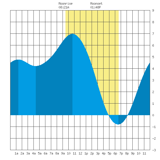King Cove tide chart for Tuesday, February 6, 2024