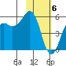 King Cove tide chart for Tuesday, February 6, 2024
