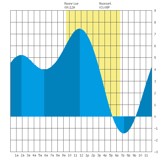 King Cove tide chart for Wednesday, February 7, 2024