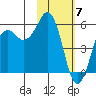 King Cove tide chart for Wednesday, February 7, 2024