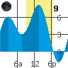 King Cove tide chart for Friday, February 9, 2024