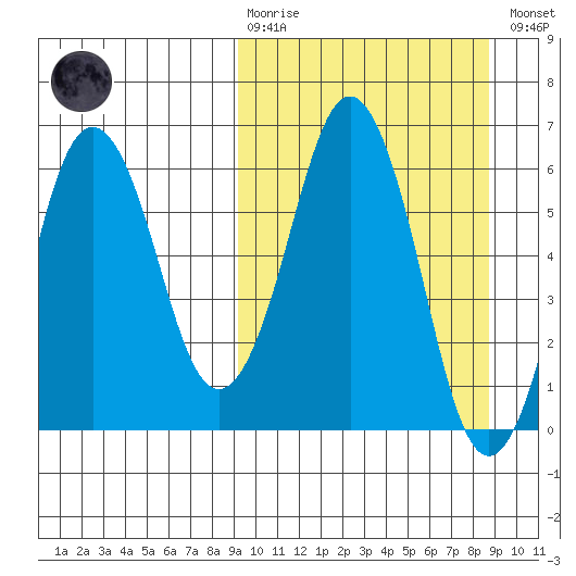 King Cove tide chart for Sunday, March 10, 2024