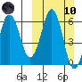 King Cove tide chart for Sunday, March 10, 2024