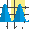 King Cove tide chart for Monday, March 11, 2024