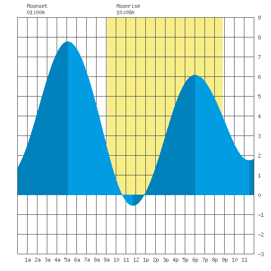 King Cove tide chart for Wednesday, March 13, 2024