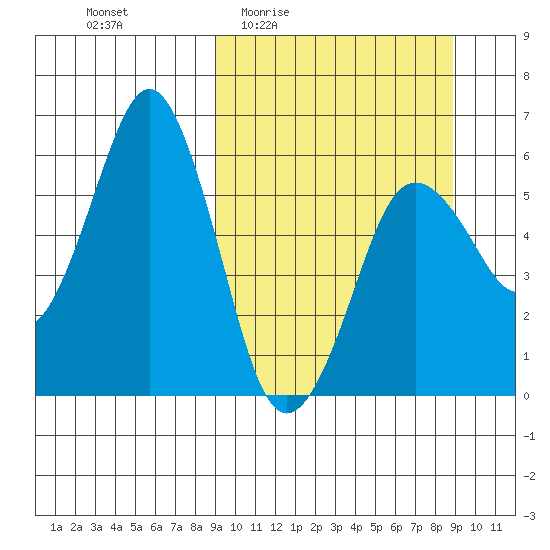 King Cove tide chart for Thursday, March 14, 2024