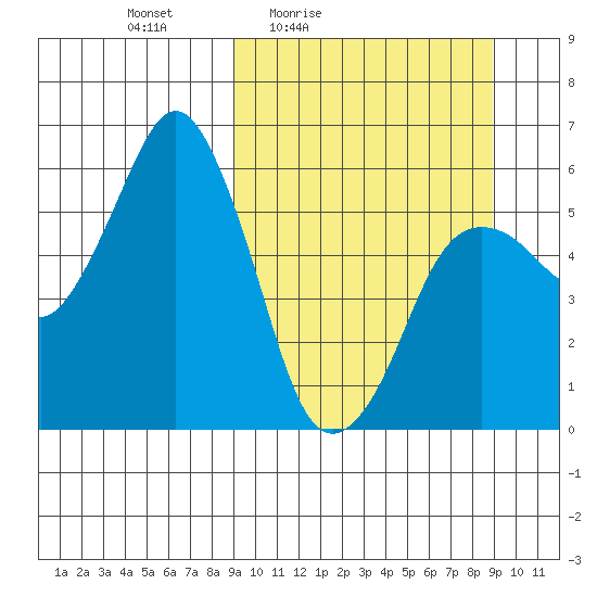 King Cove tide chart for Friday, March 15, 2024