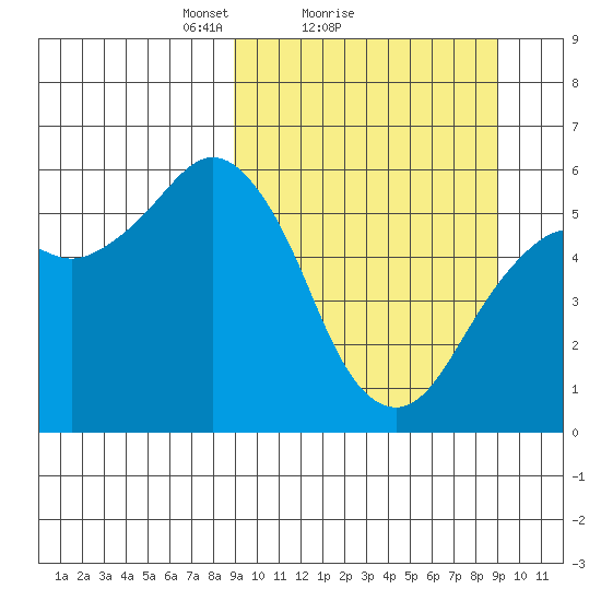 King Cove tide chart for Sunday, March 17, 2024
