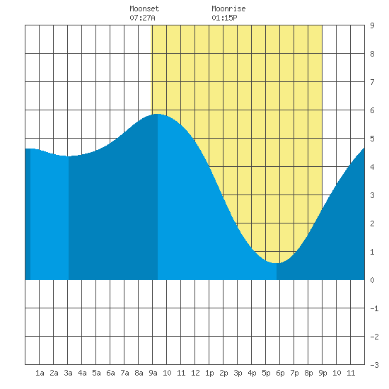 King Cove tide chart for Monday, March 18, 2024