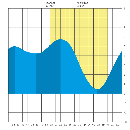 King Cove tide chart for Tuesday, March 19, 2024