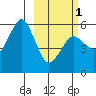 King Cove tide chart for Friday, March 1, 2024