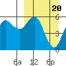 King Cove tide chart for Wednesday, March 20, 2024