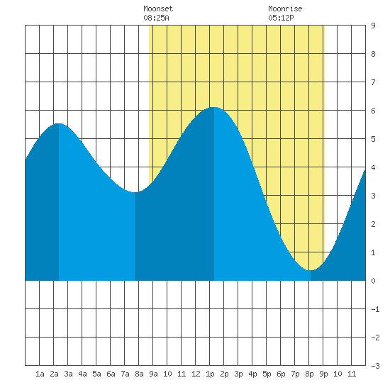 King Cove tide chart for Thursday, March 21, 2024