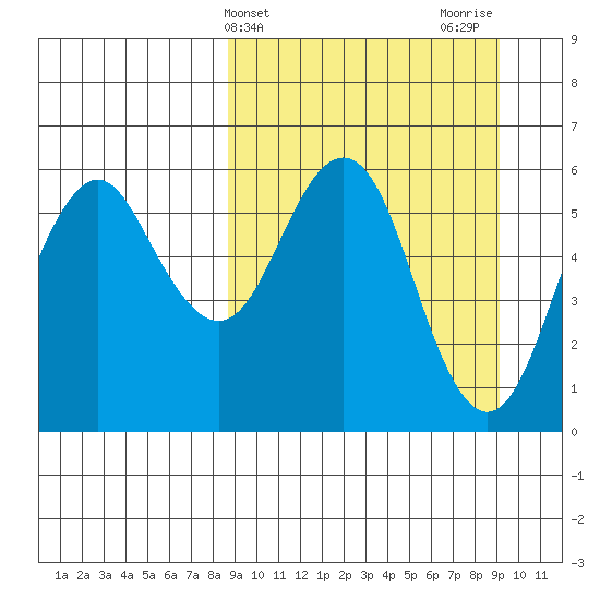 King Cove tide chart for Friday, March 22, 2024
