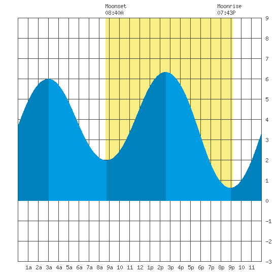 King Cove tide chart for Saturday, March 23, 2024