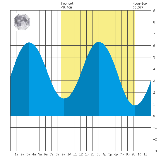 King Cove tide chart for Sunday, March 24, 2024