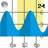 King Cove tide chart for Sunday, March 24, 2024