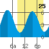 King Cove tide chart for Monday, March 25, 2024
