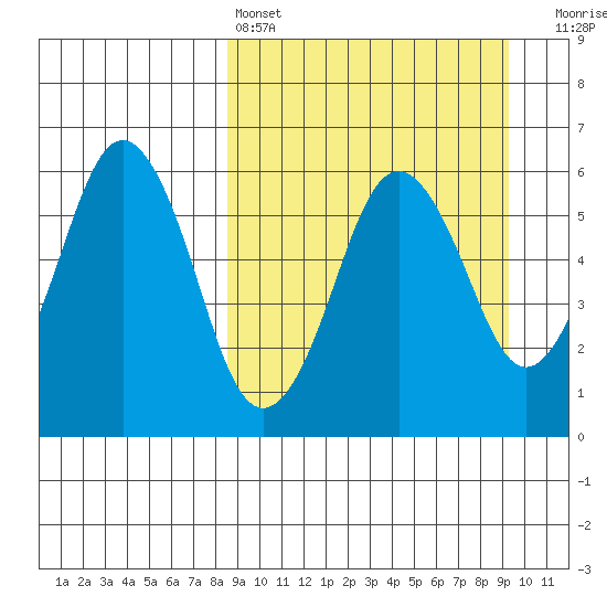 King Cove tide chart for Tuesday, March 26, 2024