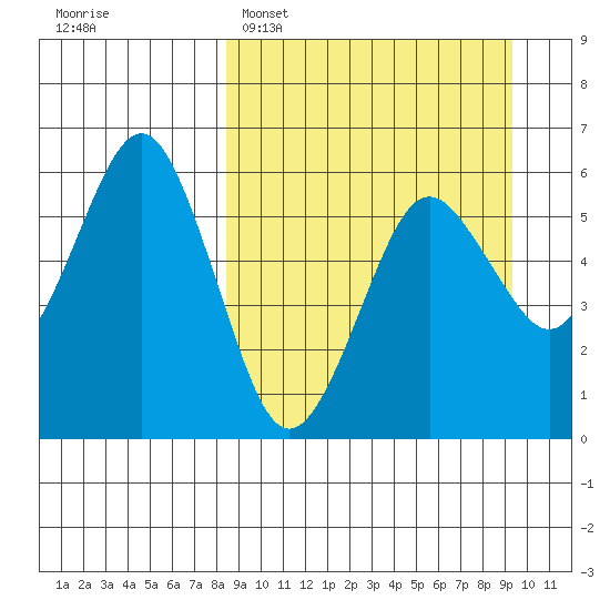 King Cove tide chart for Thursday, March 28, 2024