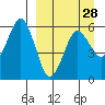 King Cove tide chart for Thursday, March 28, 2024