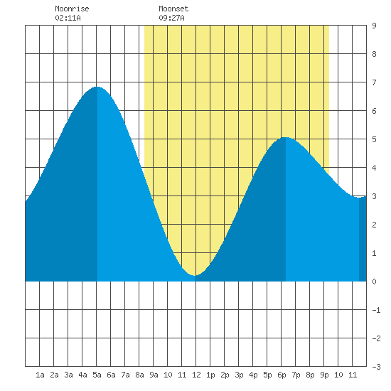 King Cove tide chart for Friday, March 29, 2024