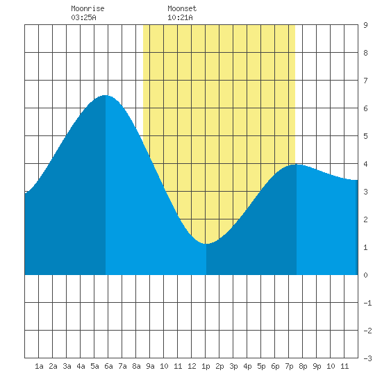 King Cove tide chart for Saturday, March 2, 2024