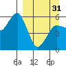King Cove tide chart for Sunday, March 31, 2024