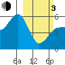 King Cove tide chart for Sunday, March 3, 2024
