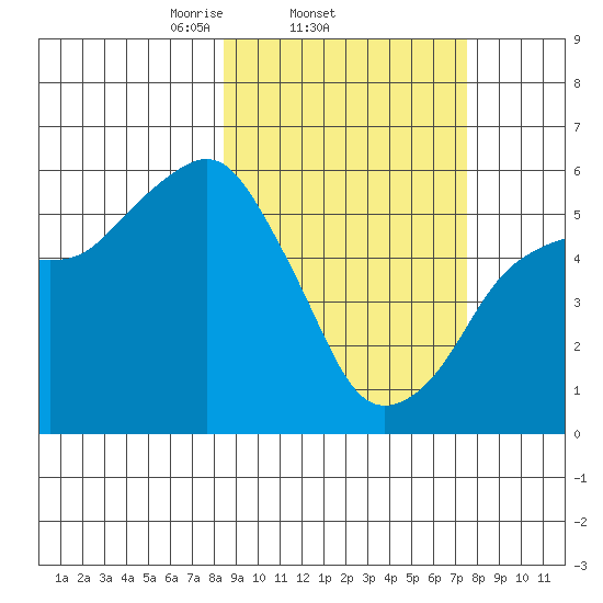King Cove tide chart for Monday, March 4, 2024