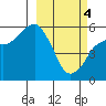 King Cove tide chart for Monday, March 4, 2024