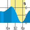 King Cove tide chart for Tuesday, March 5, 2024