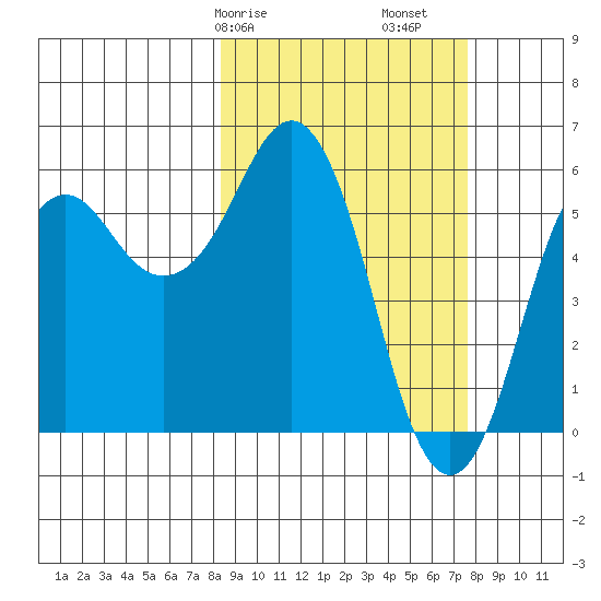 King Cove tide chart for Thursday, March 7, 2024