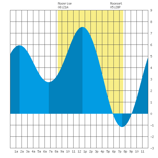 King Cove tide chart for Friday, March 8, 2024