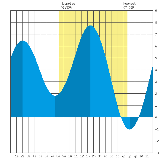 King Cove tide chart for Saturday, March 9, 2024