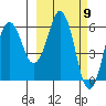 King Cove tide chart for Saturday, March 9, 2024