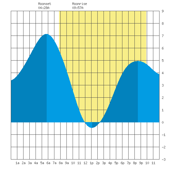 King Cove tide chart for Saturday, April 13, 2024