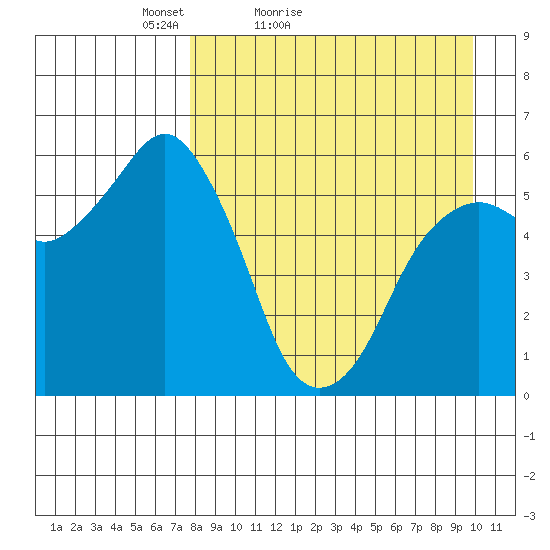 King Cove tide chart for Sunday, April 14, 2024